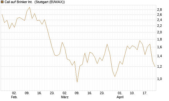 Call auf Brinker Int. [J.P. Morgan Structured Products B.V.] Chart