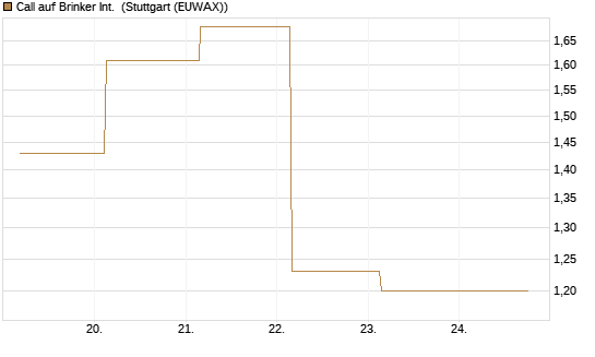 Call auf Brinker Int. [J.P. Morgan Structured Products B.V.] Chart