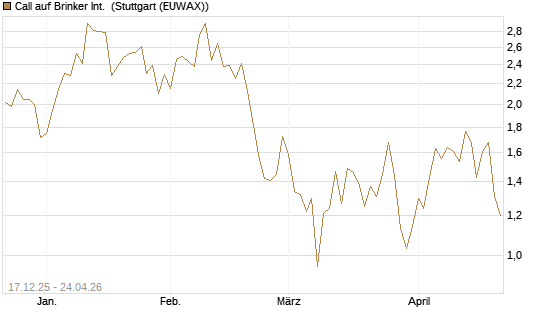 Call auf Brinker Int. [J.P. Morgan Structured Products B.V.] Chart