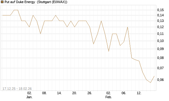 Put auf Duke Energy [J.P. Morgan Structured Products B.V.] Chart