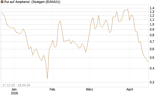 Put auf Amphenol [J.P. Morgan Structured Products B.V.] Chart