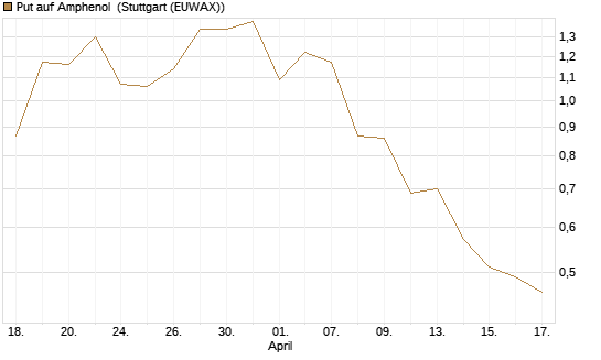 Put auf Amphenol [J.P. Morgan Structured Products B.V.] Chart