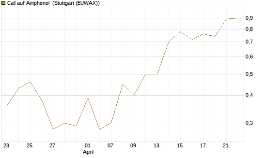 Call auf Amphenol [J.P. Morgan Structured Products B.V.] Chart