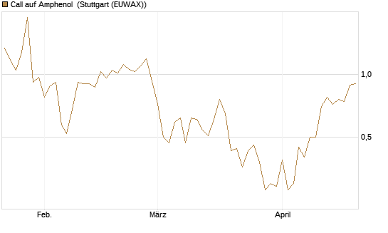 Call auf Amphenol [J.P. Morgan Structured Products B.V.] Chart