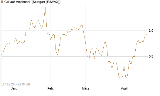 Call auf Amphenol [J.P. Morgan Structured Products B.V.] Chart
