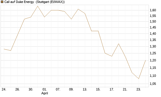 Call auf Duke Energy [J.P. Morgan Structured Products B.V.] Chart