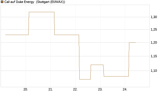 Call auf Duke Energy [J.P. Morgan Structured Products B.V.] Chart