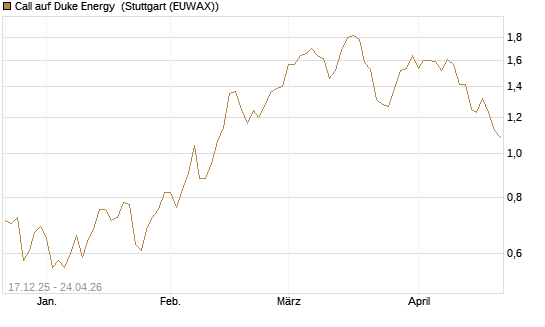 Call auf Duke Energy [J.P. Morgan Structured Products B.V.] Chart