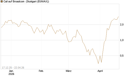 Call auf Broadcom [J.P. Morgan Structured Products B.V.] Chart