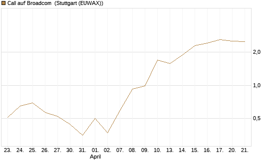 Call auf Broadcom [J.P. Morgan Structured Products B.V.] Chart