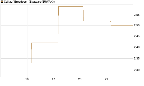 Call auf Broadcom [J.P. Morgan Structured Products B.V.] Chart