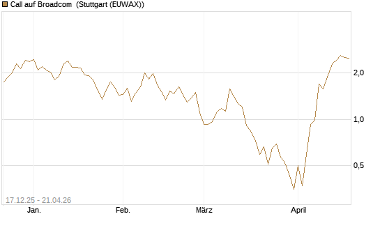 Call auf Broadcom [J.P. Morgan Structured Products B.V.] Chart