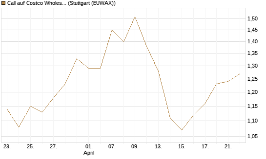Call auf Costco Wholesale [J.P. Morgan Structured Products B.V.] Chart