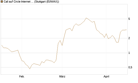 Call auf Circle Internet Group Inc. [Ordinary Shares - Class A] [J.P. Morgan Structured Products B.V.] Chart