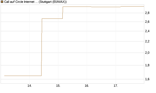 Call auf Circle Internet Group Inc. [Ordinary Shares - Class A] [J.P. Morgan Structured Products B.V.] Chart