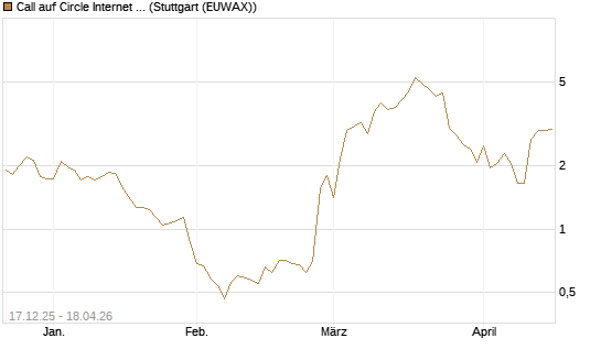 Call auf Circle Internet Group Inc. [Ordinary Shares - Class A] [J.P. Morgan Structured Products B.V.] Chart