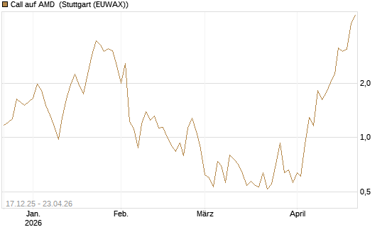 Call auf AMD [J.P. Morgan Structured Products B.V.] Chart