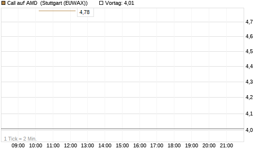 Call auf AMD [J.P. Morgan Structured Products B.V.] Chart