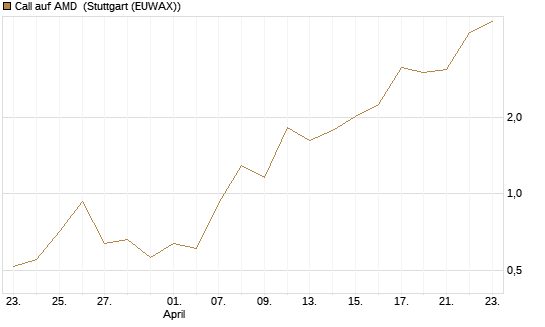 Call auf AMD [J.P. Morgan Structured Products B.V.] Chart