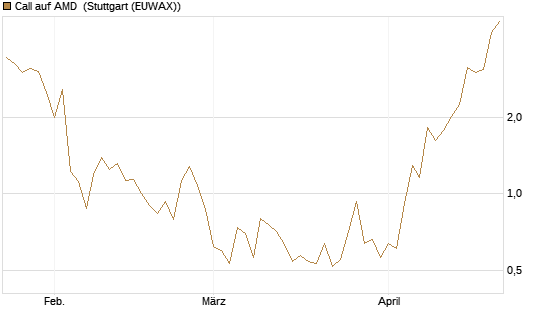 Call auf AMD [J.P. Morgan Structured Products B.V.] Chart