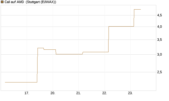 Call auf AMD [J.P. Morgan Structured Products B.V.] Chart