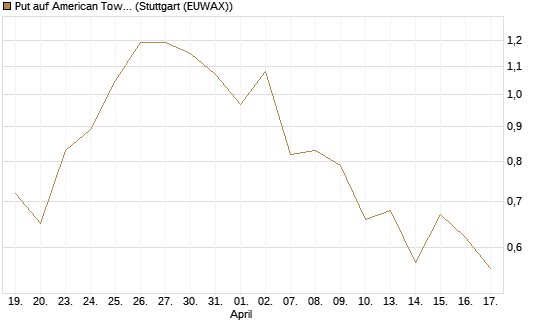 Put auf American Tower [J.P. Morgan Structured Products B.V.] Chart