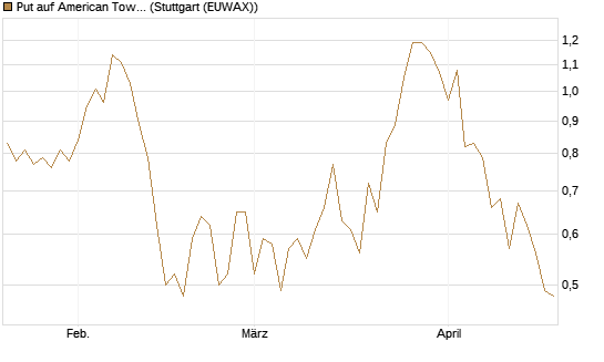 Put auf American Tower [J.P. Morgan Structured Products B.V.] Chart