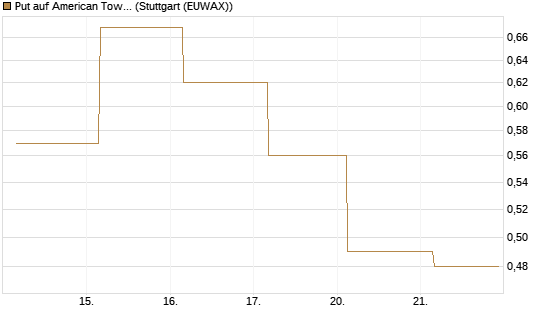 Put auf American Tower [J.P. Morgan Structured Products B.V.] Chart