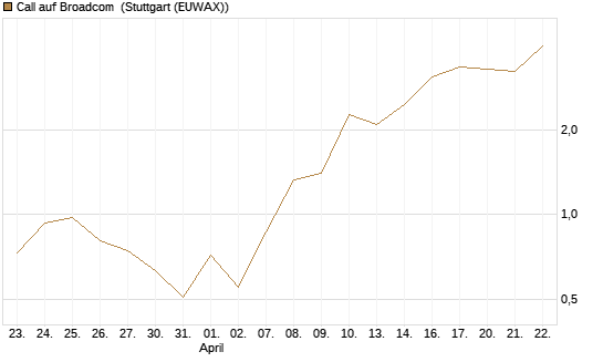 Call auf Broadcom [J.P. Morgan Structured Products B.V.] Chart