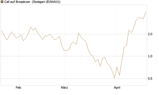 Call auf Broadcom [J.P. Morgan Structured Products B.V.] Chart