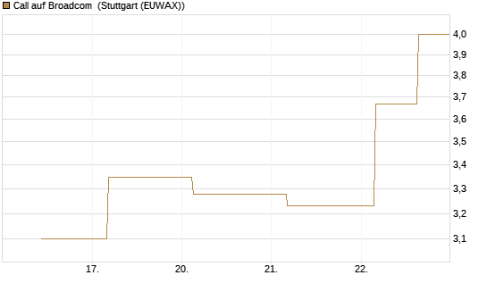 Call auf Broadcom [J.P. Morgan Structured Products B.V.] Chart