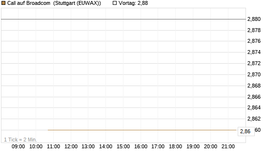 Call auf Broadcom [J.P. Morgan Structured Products B.V.] Chart