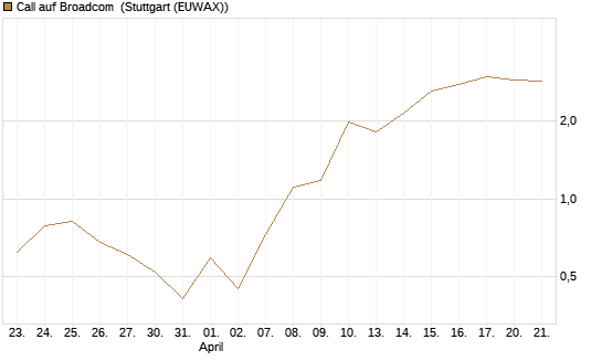 Call auf Broadcom [J.P. Morgan Structured Products B.V.] Chart