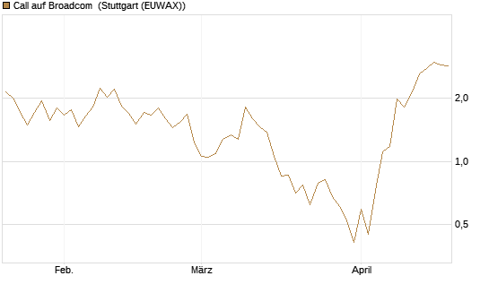 Call auf Broadcom [J.P. Morgan Structured Products B.V.] Chart