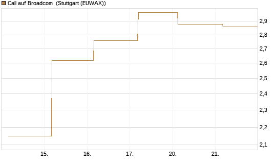Call auf Broadcom [J.P. Morgan Structured Products B.V.] Chart