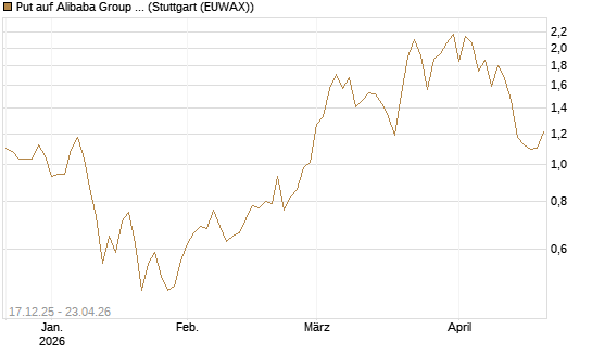 Put auf Alibaba Group ADR [J.P. Morgan Structured Products B.V.] Chart