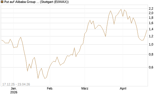 Put auf Alibaba Group ADR [J.P. Morgan Structured Products B.V.] Chart