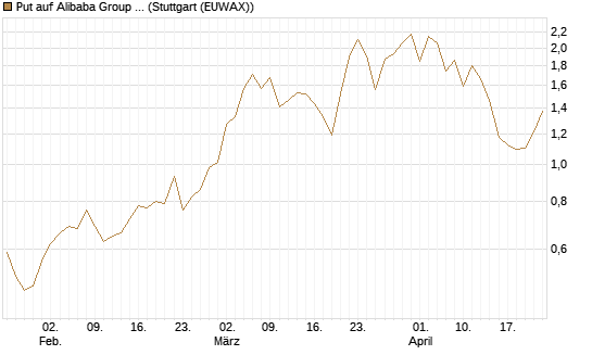 Put auf Alibaba Group ADR [J.P. Morgan Structured Products B.V.] Chart