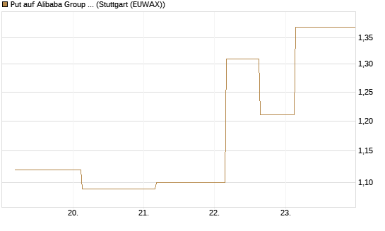 Put auf Alibaba Group ADR [J.P. Morgan Structured Products B.V.] Chart