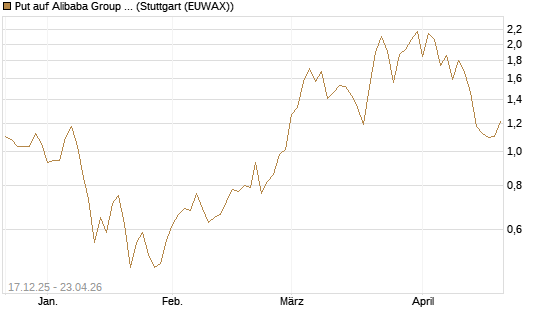 Put auf Alibaba Group ADR [J.P. Morgan Structured Products B.V.] Chart