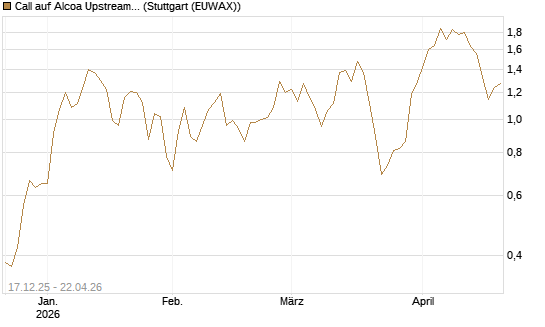 Call auf Alcoa Upstream Corp [J.P. Morgan Structured Products B.V.] Chart