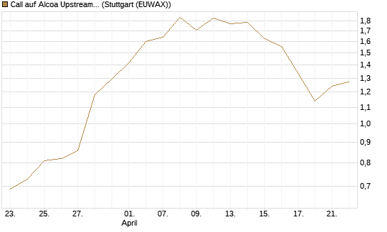 Call auf Alcoa Upstream Corp [J.P. Morgan Structured Products B.V.] Chart