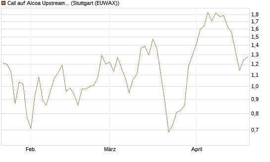 Call auf Alcoa Upstream Corp [J.P. Morgan Structured Products B.V.] Chart