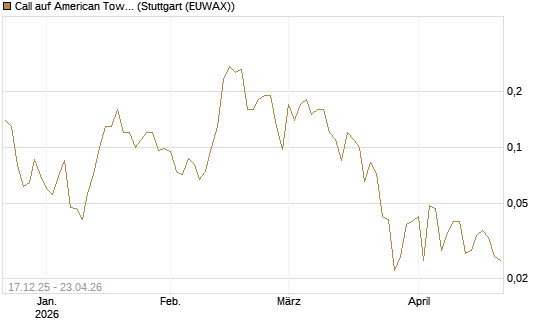 Call auf American Tower [J.P. Morgan Structured Products B.V.] Chart