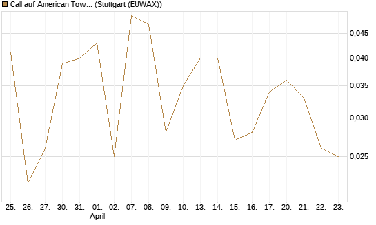 Call auf American Tower [J.P. Morgan Structured Products B.V.] Chart