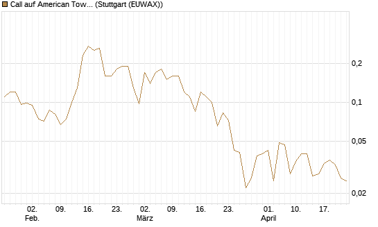 Call auf American Tower [J.P. Morgan Structured Products B.V.] Chart