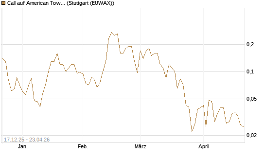 Call auf American Tower [J.P. Morgan Structured Products B.V.] Chart
