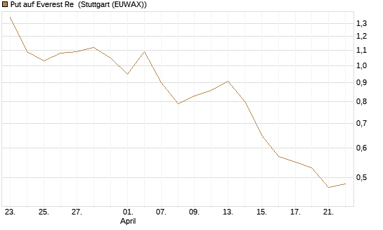 Put auf Everest Re [J.P. Morgan Structured Products B.V.] Chart