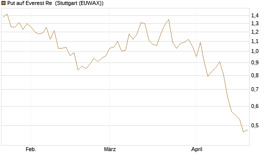 Put auf Everest Re [J.P. Morgan Structured Products B.V.] Chart