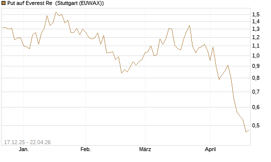 Put auf Everest Re [J.P. Morgan Structured Products B.V.] Chart
